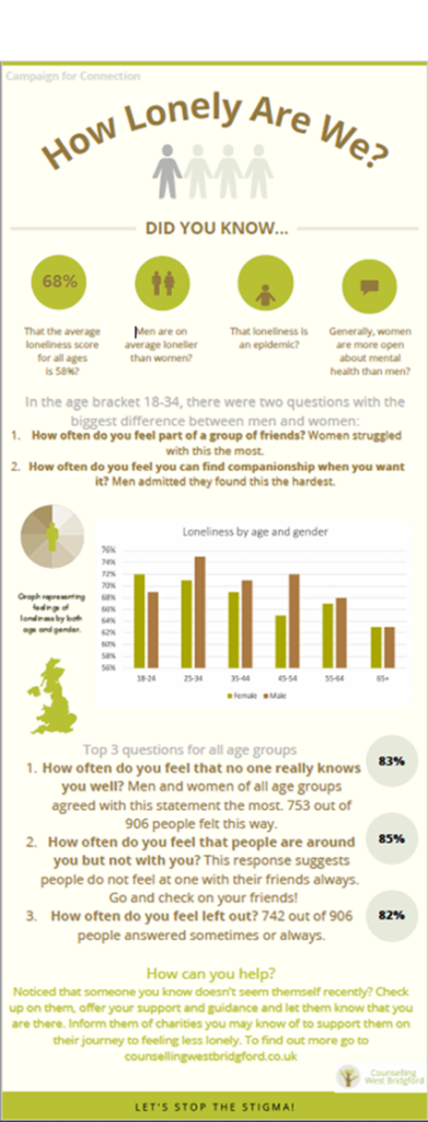Infographic for loneliness research