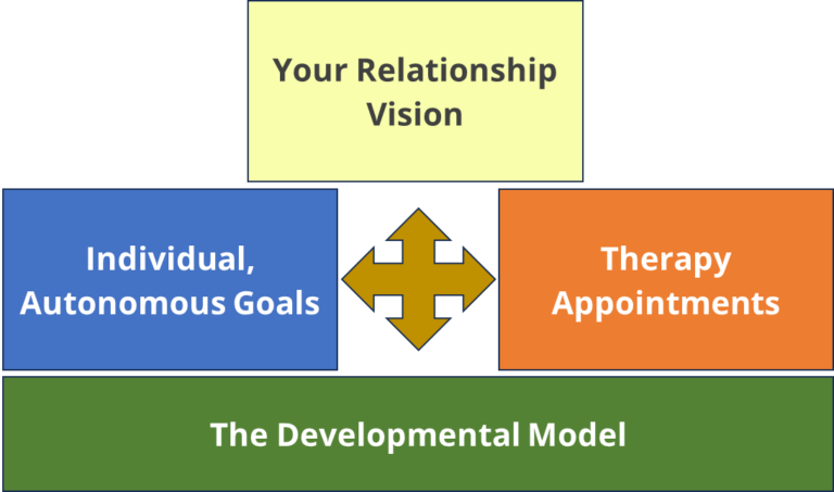Preparing for couples therapy; Four boxes; explaining the 4 elements of couples therapy: the developmental model, your relationship vision, therapy appointments, individual autonomous goals